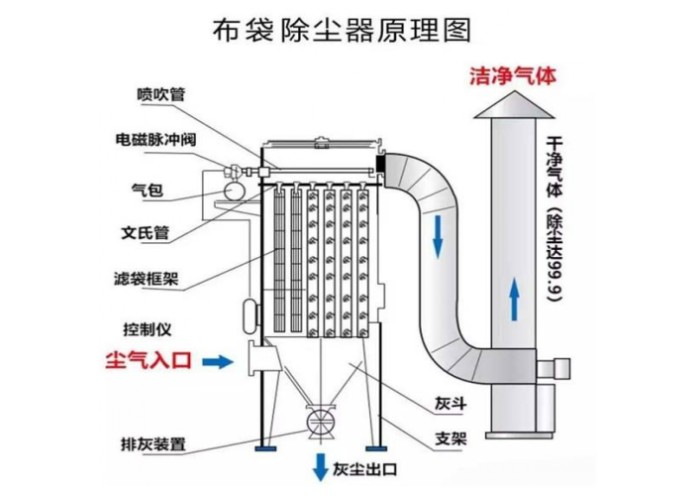 贵阳市|布袋除尘器的基础知识及工作原理